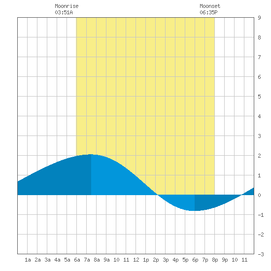 Joseph Bayou tide chart for Monday, June 23, 2025