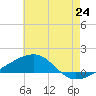 Joseph Bayou tide chart for Tuesday, June 24, 2025