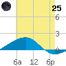 Joseph Bayou tide chart for Wednesday, June 25, 2025