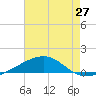 Joseph Bayou tide chart for Friday, June 27, 2025