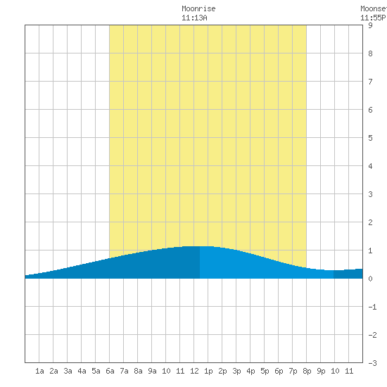 Joseph Bayou tide chart for Monday, June 30, 2025