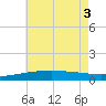 Joseph Bayou tide chart for Tuesday, June 3, 2025