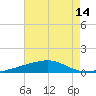 Joseph Bayou tide chart for Monday, July 14, 2025