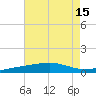 Joseph Bayou tide chart for Tuesday, July 15, 2025