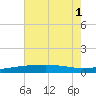 Joseph Bayou tide chart for Tuesday, July 1, 2025