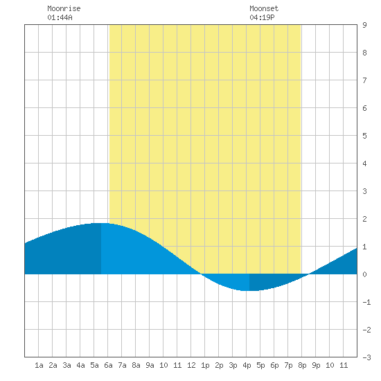 Joseph Bayou tide chart for Sunday, July 20, 2025