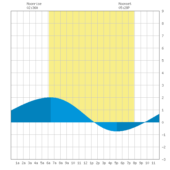 Joseph Bayou tide chart for Monday, July 21, 2025