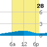 Joseph Bayou tide chart for Monday, July 28, 2025