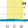 Joseph Bayou tide chart for Tuesday, July 29, 2025
