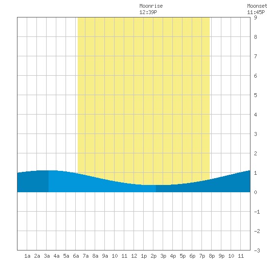 Joseph Bayou tide chart for Thursday, July 31, 2025