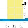 Joseph Bayou tide chart for Wednesday, August 13, 2025