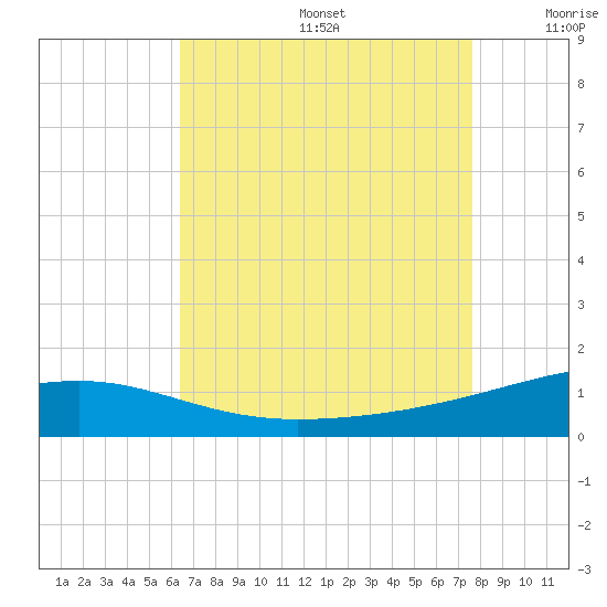 Joseph Bayou tide chart for Thursday, August 14, 2025