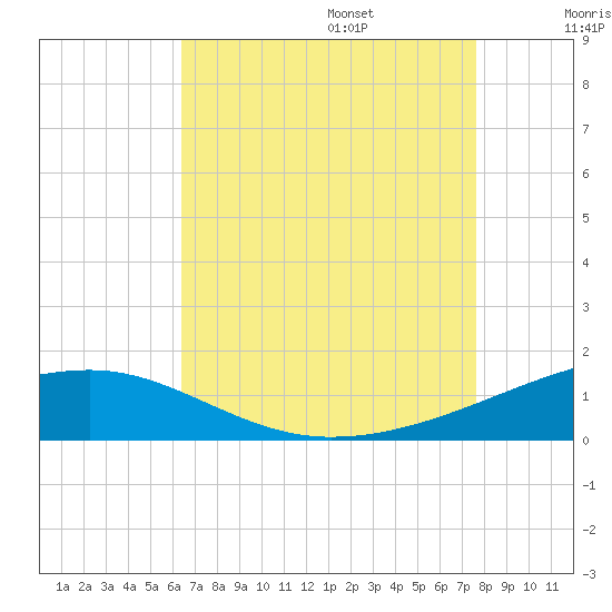 Joseph Bayou tide chart for Friday, August 15, 2025