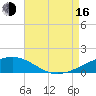 Joseph Bayou tide chart for Saturday, August 16, 2025