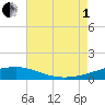 Joseph Bayou tide chart for Friday, August 1, 2025