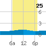 Joseph Bayou tide chart for Monday, August 25, 2025