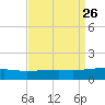 Joseph Bayou tide chart for Tuesday, August 26, 2025