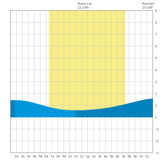 Joseph Bayou tide chart for Thursday, August 28, 2025