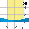 Joseph Bayou tide chart for Thursday, August 28, 2025