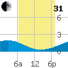 Joseph Bayou tide chart for Sunday, August 31, 2025