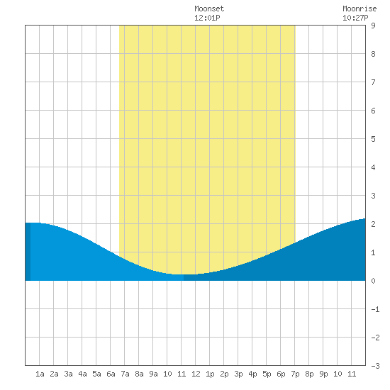 Joseph Bayou tide chart for Friday, September 12, 2025