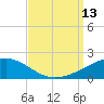 Joseph Bayou tide chart for Saturday, September 13, 2025