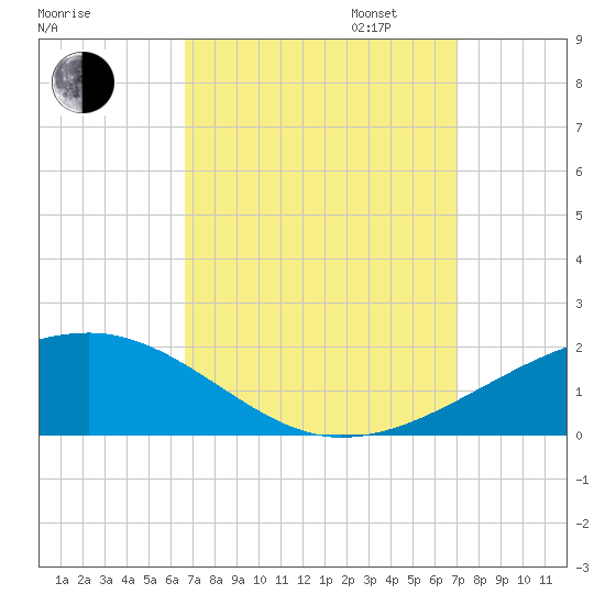 Joseph Bayou tide chart for Sunday, September 14, 2025