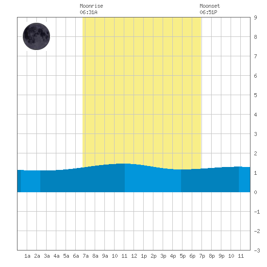 Joseph Bayou tide chart for Sunday, September 21, 2025