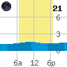 Joseph Bayou tide chart for Sunday, September 21, 2025