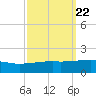 Joseph Bayou tide chart for Monday, September 22, 2025