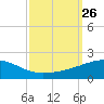 Joseph Bayou tide chart for Friday, September 26, 2025