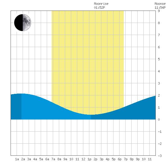 Joseph Bayou tide chart for Monday, September 29, 2025
