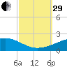 Joseph Bayou tide chart for Monday, September 29, 2025