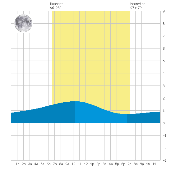 Joseph Bayou tide chart for Sunday, September 7, 2025