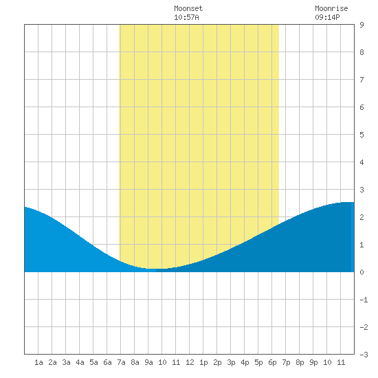 Joseph Bayou tide chart for Friday, October 10, 2025