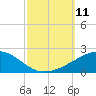 Joseph Bayou tide chart for Saturday, October 11, 2025