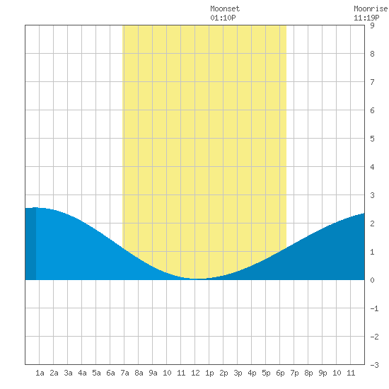 Joseph Bayou tide chart for Sunday, October 12, 2025