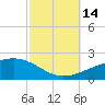 Joseph Bayou tide chart for Tuesday, October 14, 2025