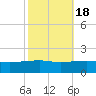 Joseph Bayou tide chart for Saturday, October 18, 2025
