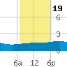 Joseph Bayou tide chart for Sunday, October 19, 2025