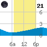 Joseph Bayou tide chart for Tuesday, October 21, 2025