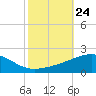 Joseph Bayou tide chart for Friday, October 24, 2025