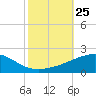 Joseph Bayou tide chart for Saturday, October 25, 2025