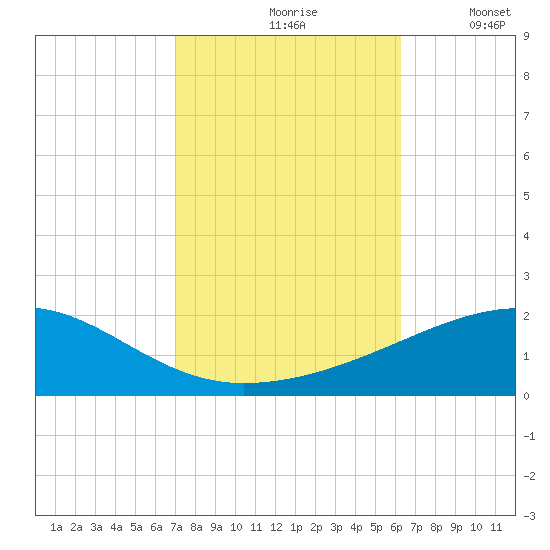Joseph Bayou tide chart for Sunday, October 26, 2025