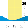 Joseph Bayou tide chart for Sunday, October 26, 2025