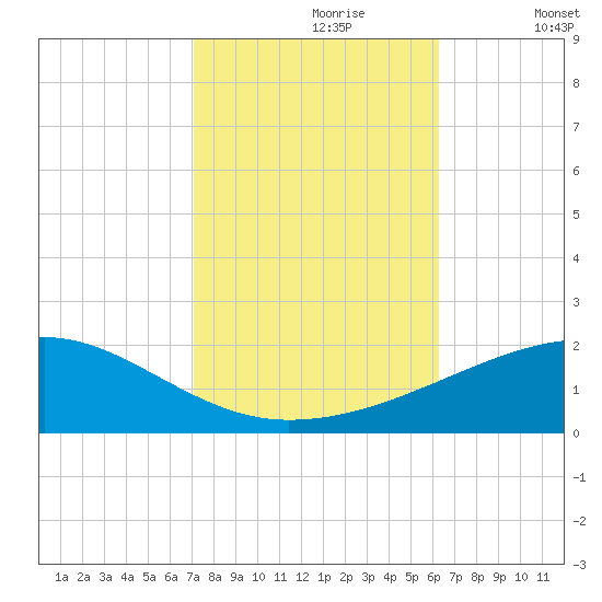 Joseph Bayou tide chart for Monday, October 27, 2025