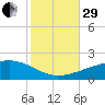 Joseph Bayou tide chart for Wednesday, October 29, 2025