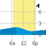 Joseph Bayou tide chart for Saturday, October 4, 2025