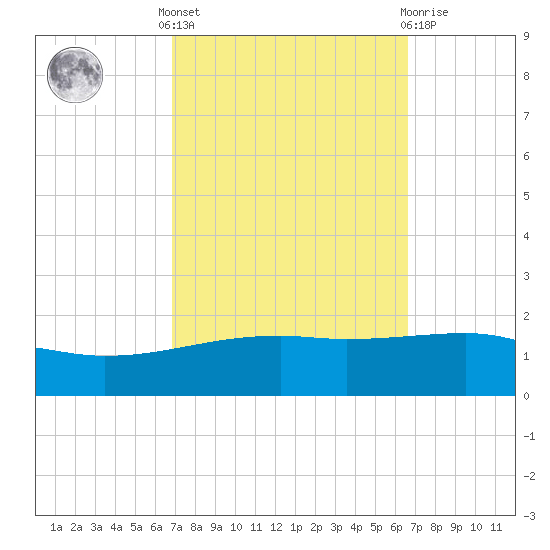 Joseph Bayou tide chart for Monday, October 6, 2025