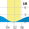 Joseph Bayou tide chart for Monday, November 10, 2025